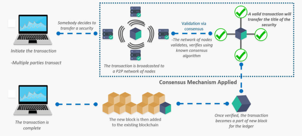 How does crypto investing work